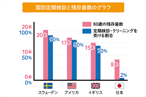 定期検診を習慣化してください